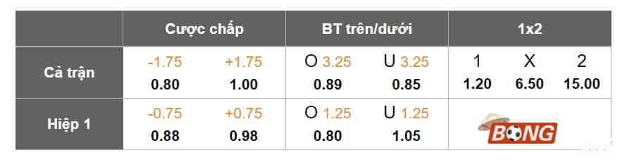 Bảng tỷ lệ kèo bóng đá Chelsea vs Preston North