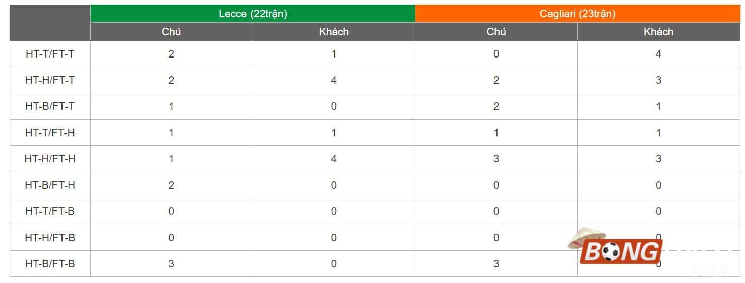 soi kèo Lecce vs Cagliari