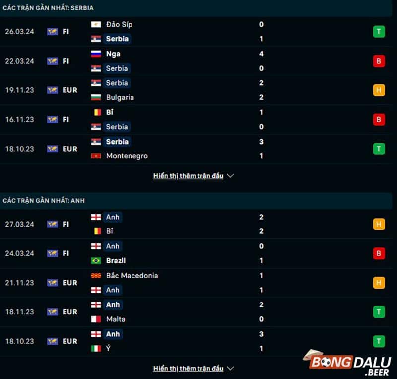 Phong độ thi đấu Serbia vs Anh